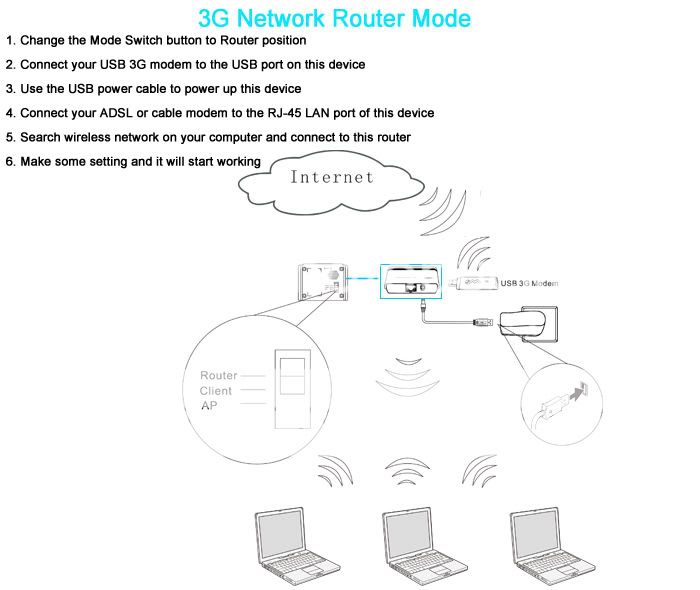 All in 1 Wireless N 3G Router/Wifi Bridge/Access Point 